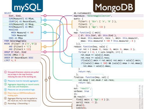 MongoDB query translator